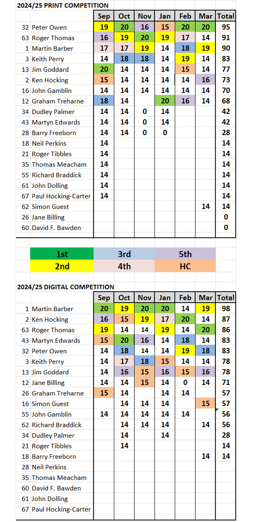 scores